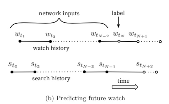 deep neural networks for youtube recommendations